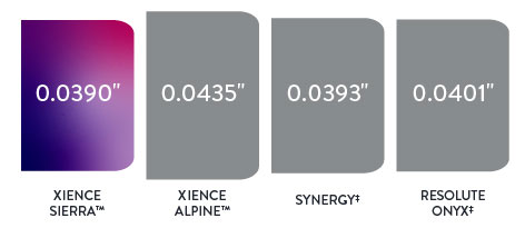 XIENCE DES has an ultra low crossing profile compared to competitors.
