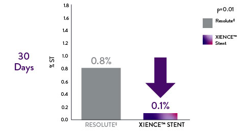Compared to Resoluteǂ, XIENCE™ Stent patient safety data show 88% less definite stent thrombosis at 1 month