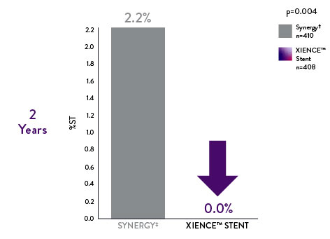Compared to Synergyǂ, XIENCE™ Stent patient safety data show significantly lower long-term definite stent thrombosis.