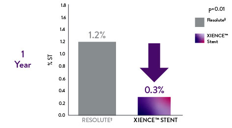 Compared to Resoluteǂ, XIENCE™ Stent patient safety data show 75% less definite stent thrombosis at 1 year