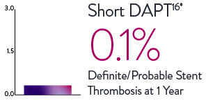 XIENCE Stent reveals low ST rates for short DAPT patients: 0.1% at 1 year.