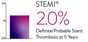 XIENCE Stent reveals low ST rates for STEMI patients: 2.0% at 5 years.