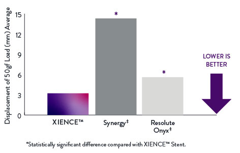 XIENCE Stents perform better in longitudinal compression tests compared to Synergy and Resolute Onyx drug-eluting stents.