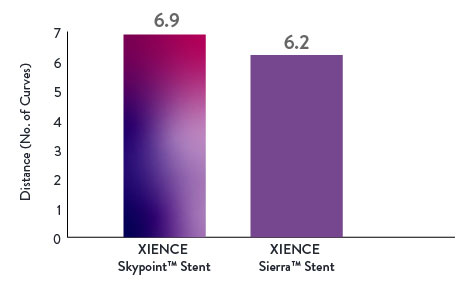 Deliverability with XIENCE Skypoint Stent is 11% higher compared to XIENCE Sierra Stent.