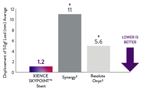 XIENCE Skypoint DES Stent Longitudinal Strength Compared to Synergy and Resolute Onyx