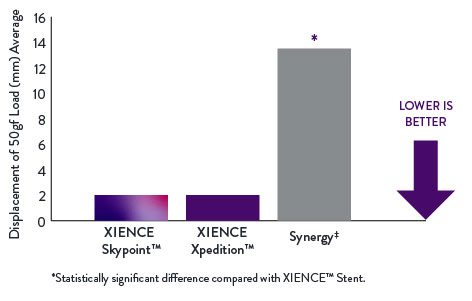 Using 48-mm stent lengths, XIENCE Skypoint Stent performs significantly better in longitudinal compression tests compared to Synergy DES; XIENCE Skypoint and XIENCE Xpedition results are the same.