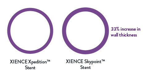 The crossing forces with XIENCE Skypoint Stent are significantly lower compared to Synergy and Resolute Onyx DES.