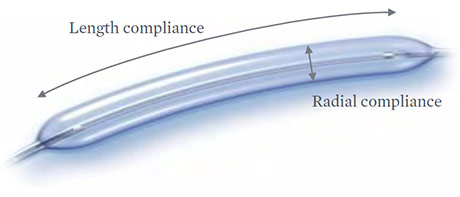 Balloon Compliance Across Three Dimensions (3D)