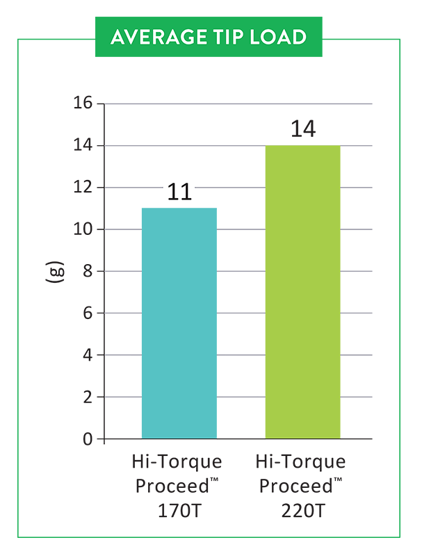 Hi-Torque Proceed™ Average Tip Load
