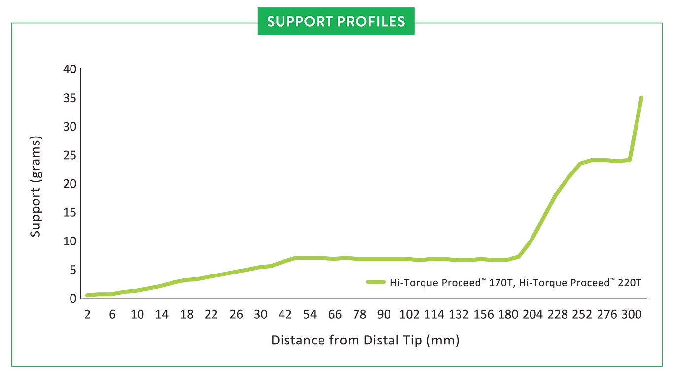 Hi-Torque Proceed™ Support Profiles