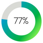 77% of patients achieved restoration