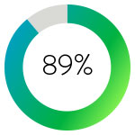 89% of patients