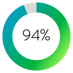 94% of treated segments
