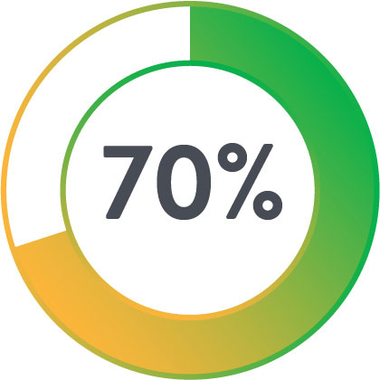 70 percent of Perclose patients