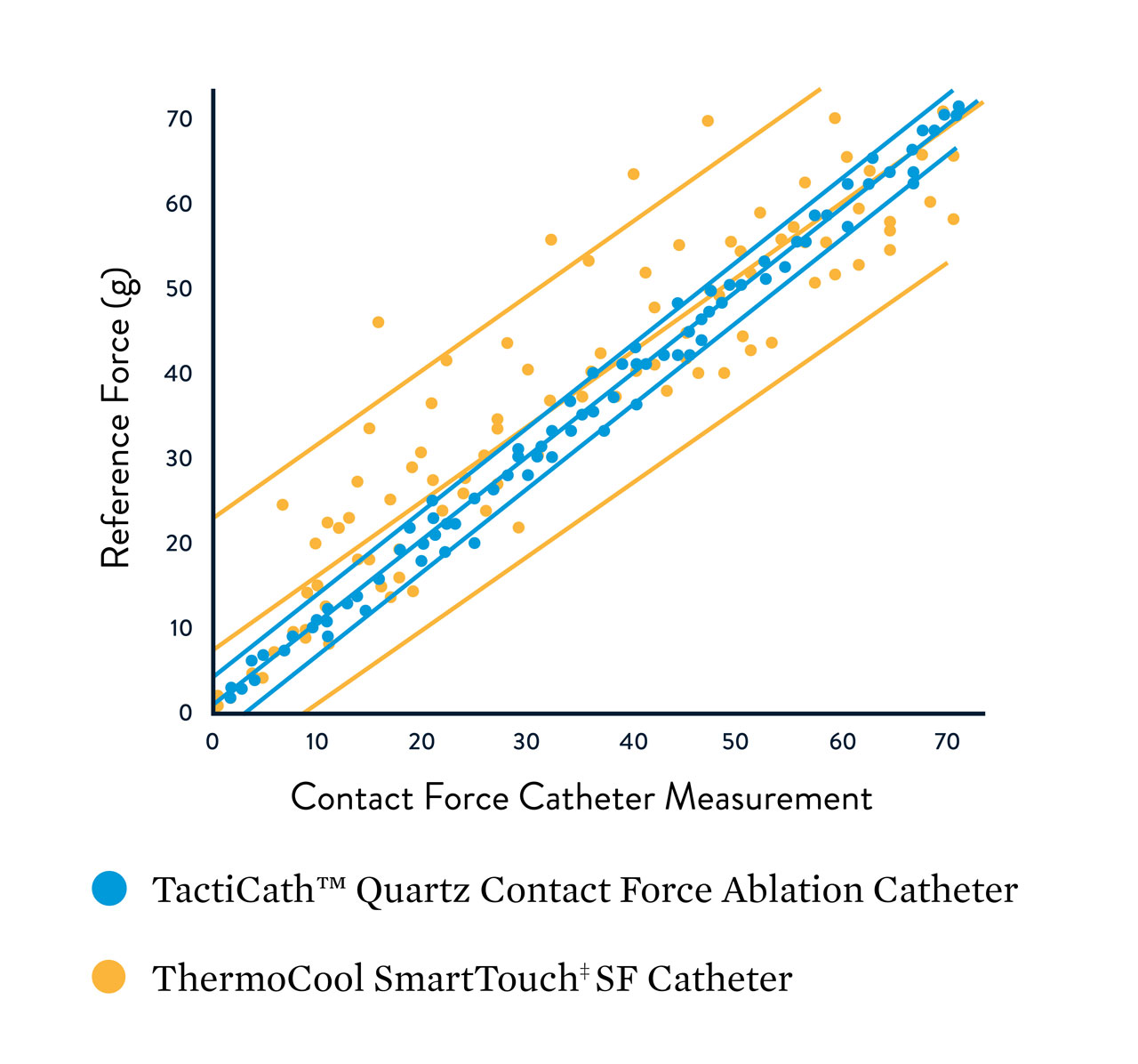 graphic showing the reference force relationship to the contact force catheter measurement