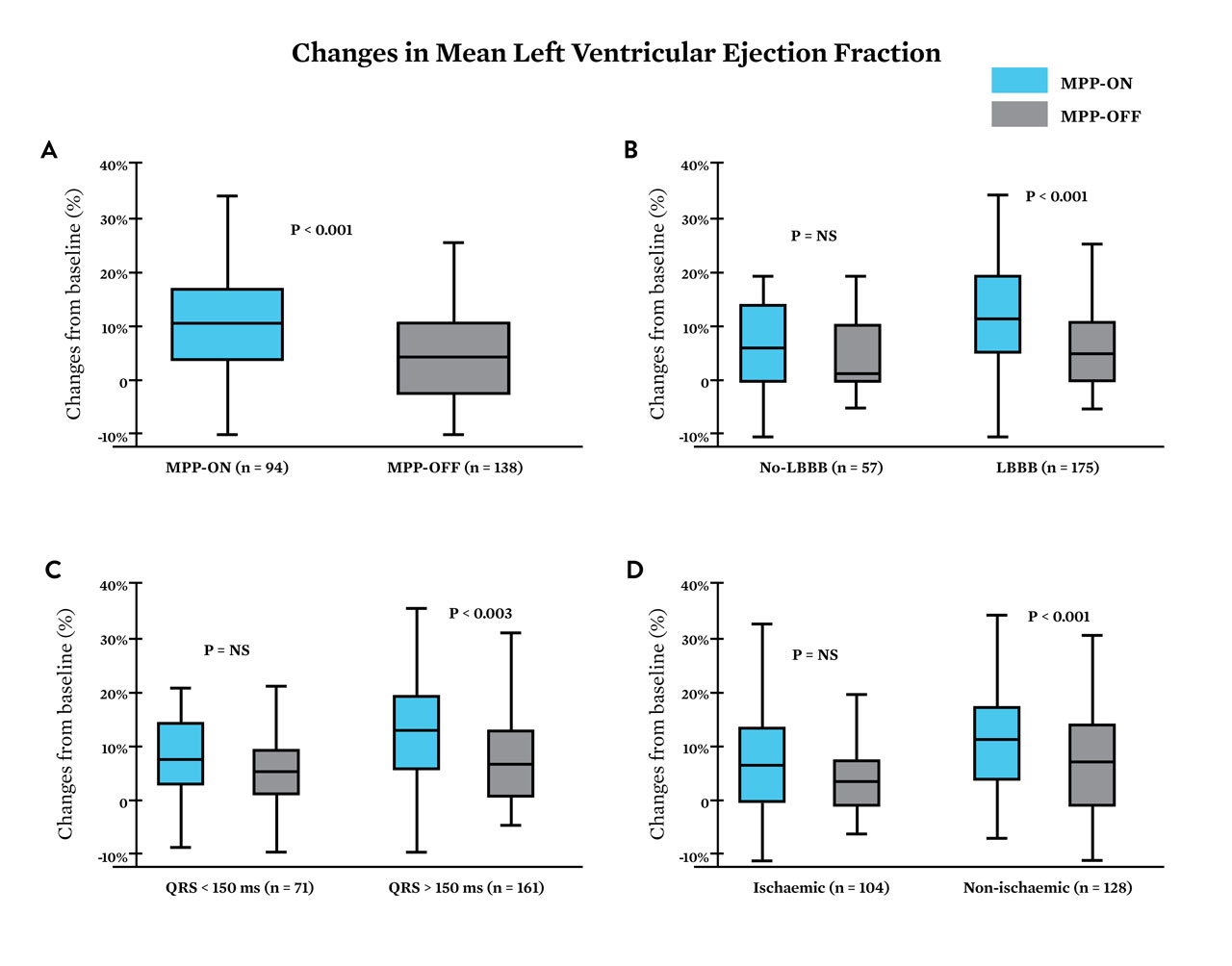 Graph showing changes in mean left ventricular ejection fraction