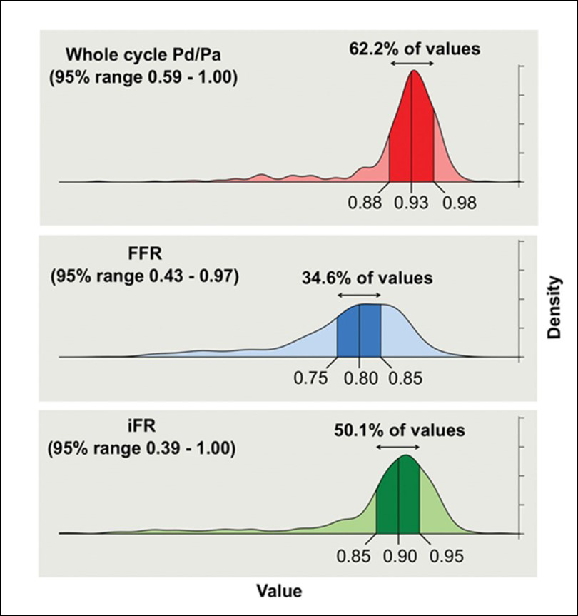 The distribution of values for FFR, IFR and whole-cycle PD/PA