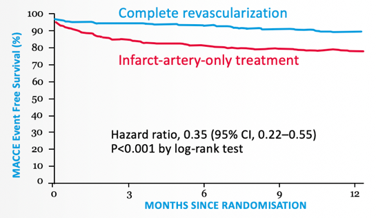 Line graph showing 62% relative risk reduction in major adverse cardiac and cerebrovascular events (MACCE) at 1 year using FFR