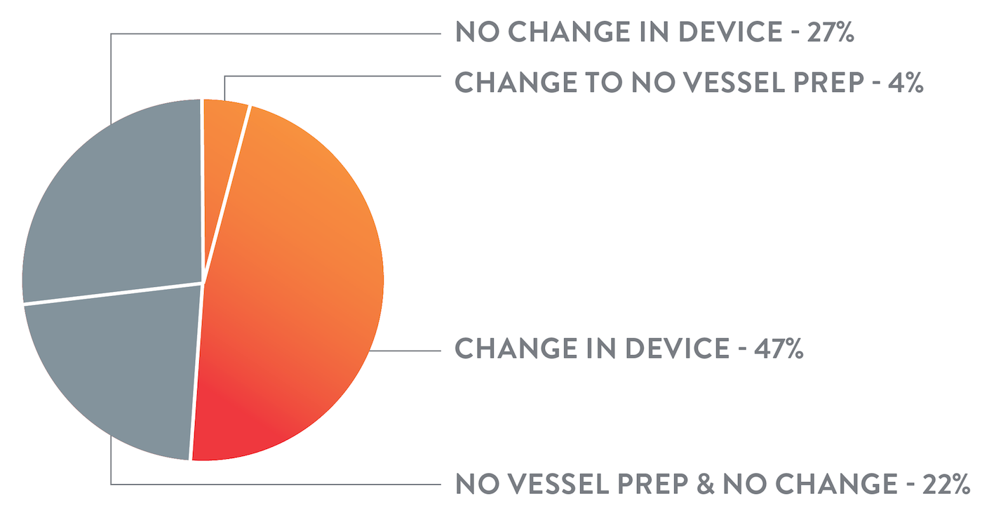 Vessel preparation changes