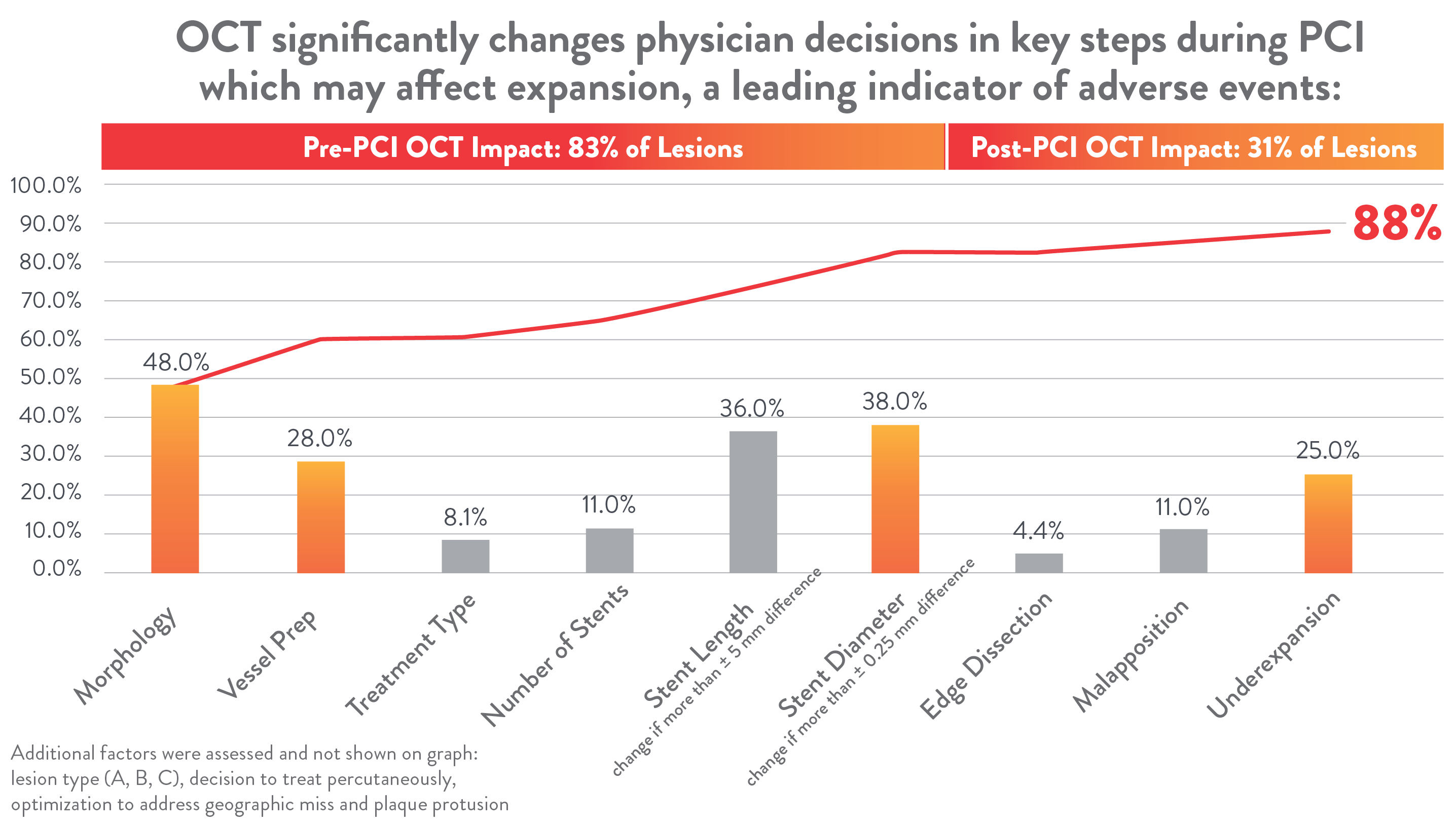 OCT significantly changes physicians decisions at steps in a PCI that impact final stent expansion