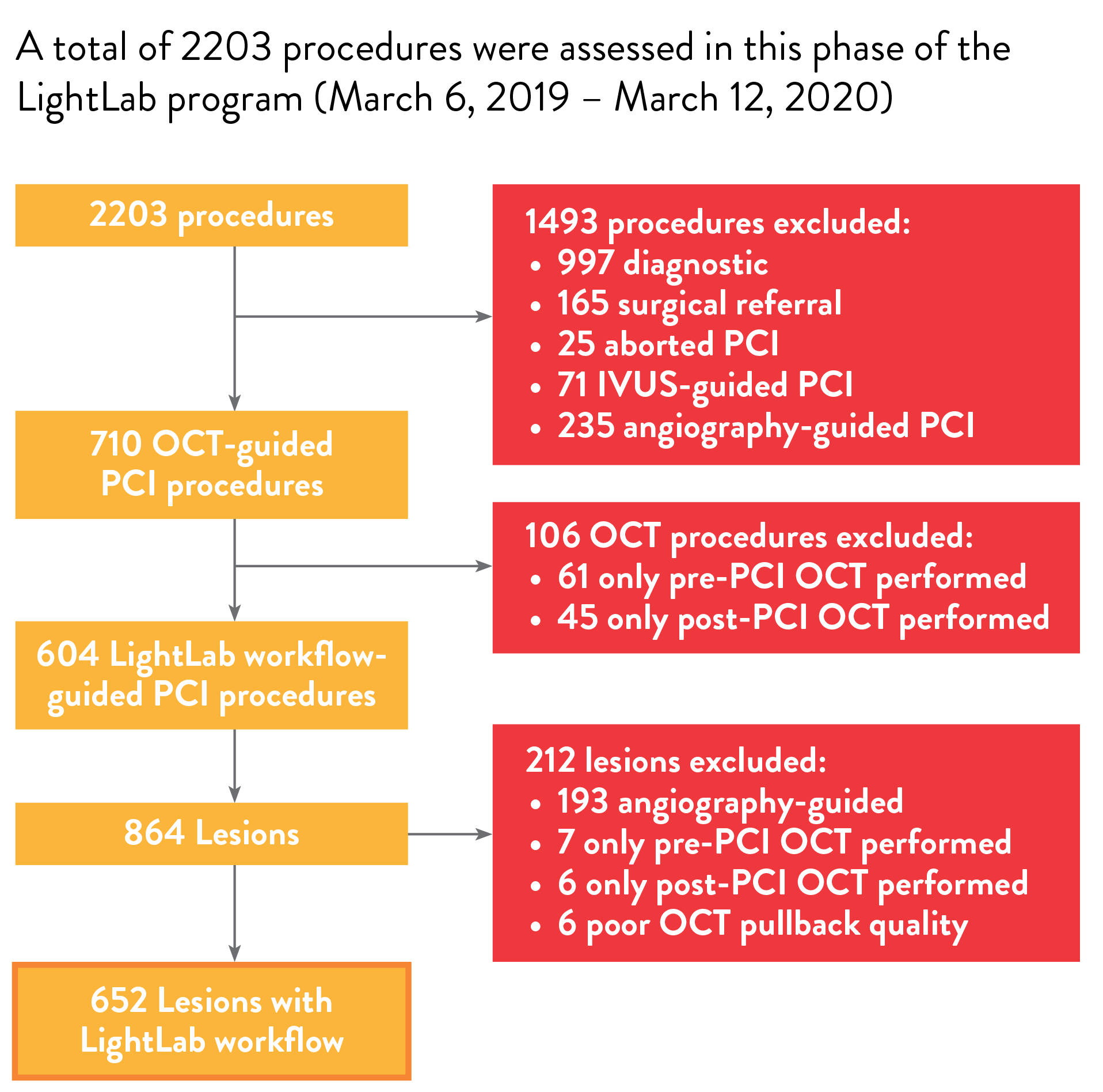 PCT Procedures LightLab Program Chart