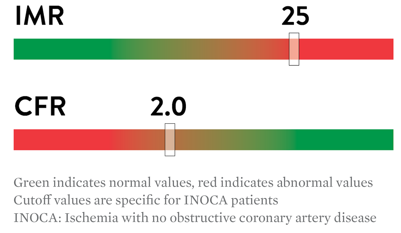 Microvascular disease correlates with these values: IMR ≥ 25   CFR < 2.0