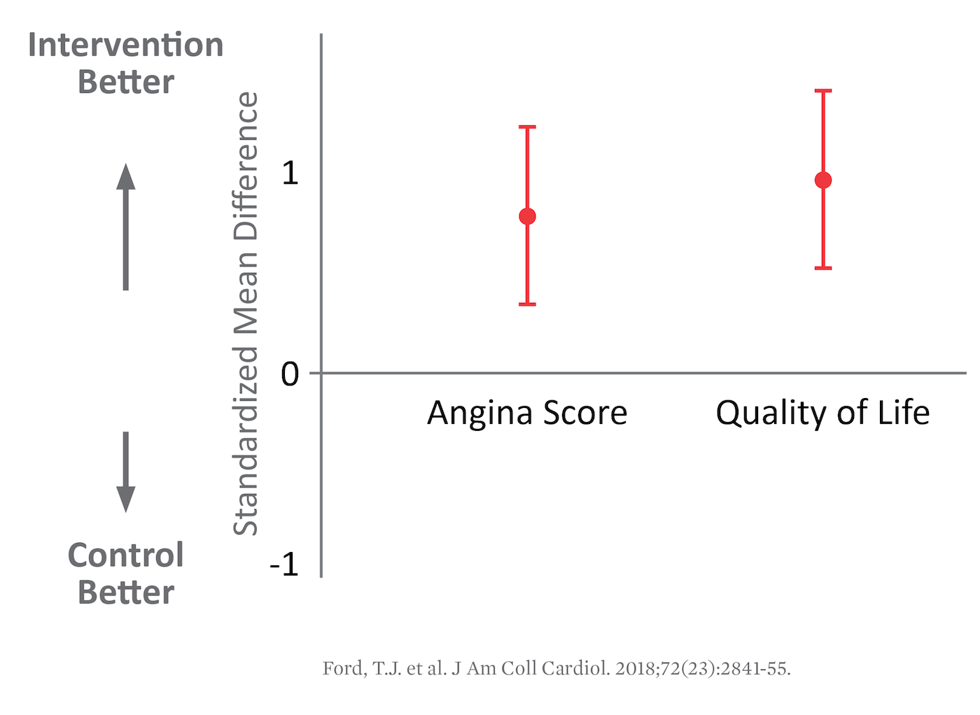 When coronary microvascular disease is treated, patients benefit from improved angina severity and improved quality of life
