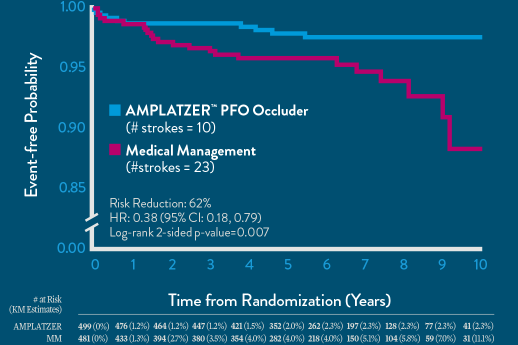 Amplatzer PFO relative risk reduction for recurrent cryptogenic stroke