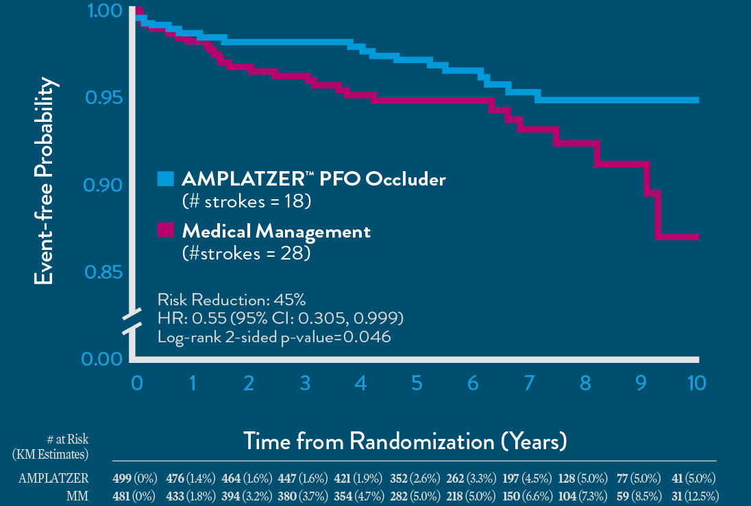 Amplatzer PFO relative risk reduction for any recurrent ishemic stroke