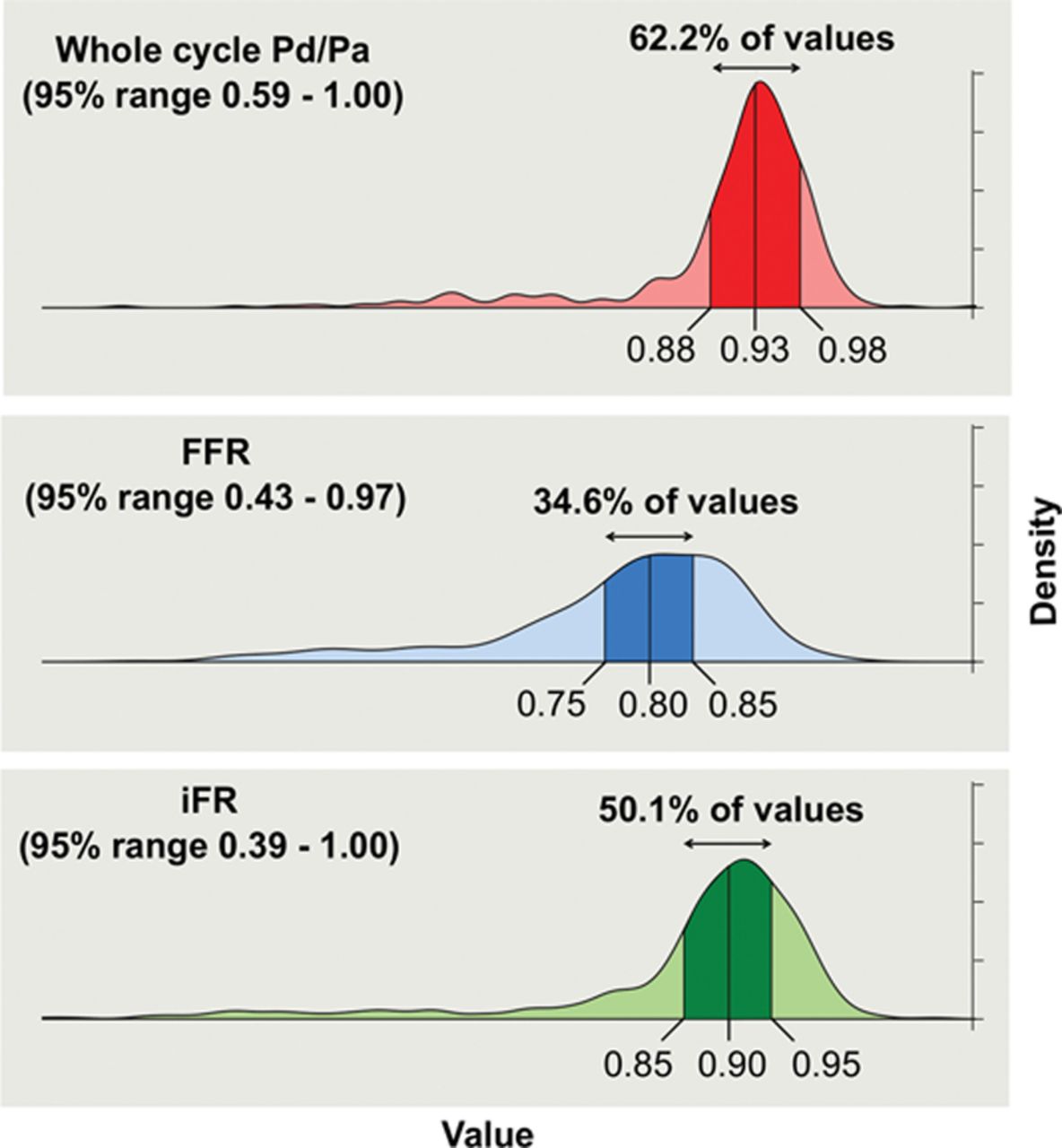 Set of charts showing the distribution of values for FFR, IFR and whole-cycle PD/PA