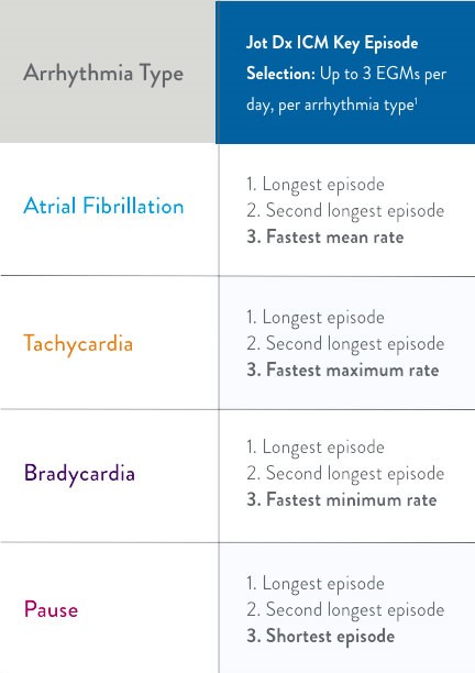Arrhythmia Types