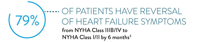 79% of patients have reversal of heart failure symptoms – from NYHA Class IIIB/IV to I or II by 6 months