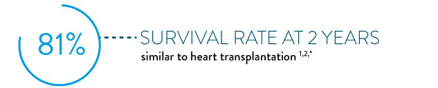 81% survival rate at 2 years – similar to heart transplantation