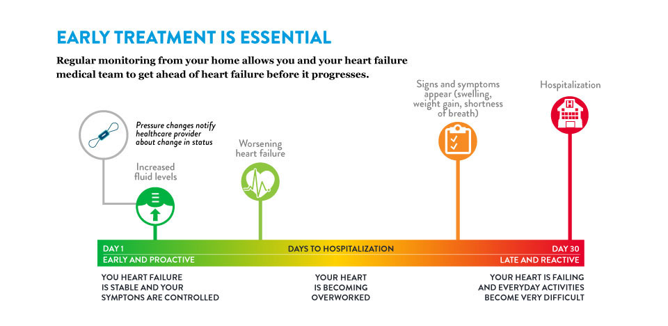 Early treatment for heart failure is essential. This chart shows the progression of heart failure and where pa pressure changes can be observed.