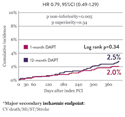 With XIENCE™ Stent, 1-month DAPT and 12-month DAPT show comparable ischemic event rates of 2.0% to 2.5%