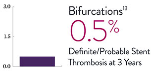  Bifurcations chart