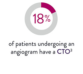   18% of patients undergoing an angiogram have a CTO