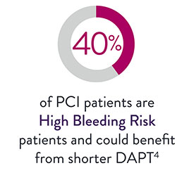   40% of PCI are of high bleeding risk