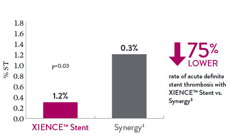 The rate of acute definite ST is 0.3% with XIENCE Stent and 1.2% with Synergy.