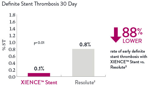 The rate of early (30-day) definite ST is 0.1% with XIENCE Stent and 0.8% with Resolute.