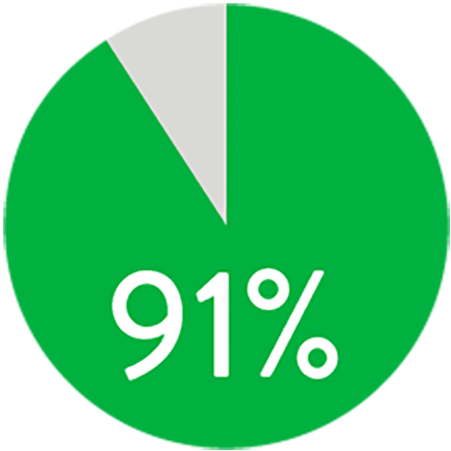   91% patency at 1 year