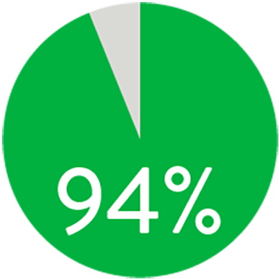   94% freedom from TLR at 3 years
