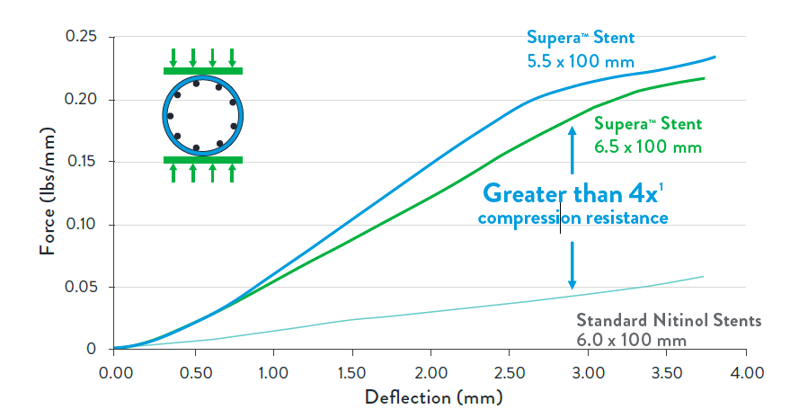  Laser-cut stent vs. Supera stent