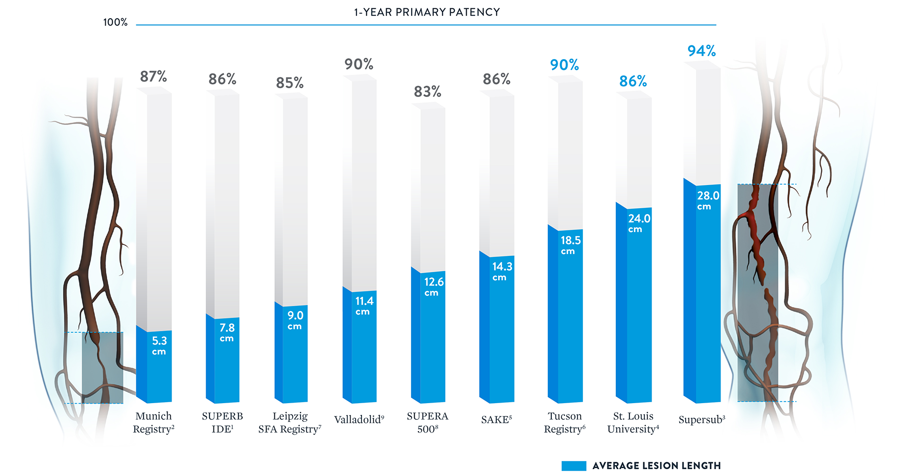   consistently high patency rates