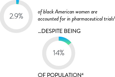 Black American Women Under-Represented in Pharmaceutical Clinical Trials