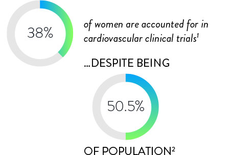 Women Under-represented in Cardiovascular Clinical Trials