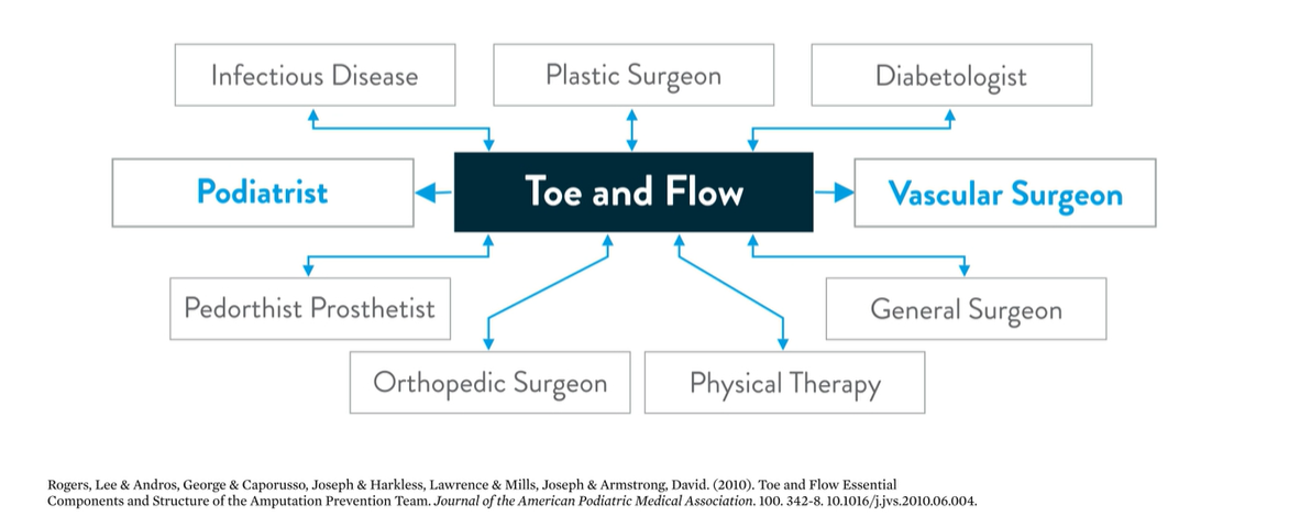 Importance of podiatric and vascular intervention for limb preservation in PAD patients