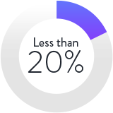 circle graph less than 20%