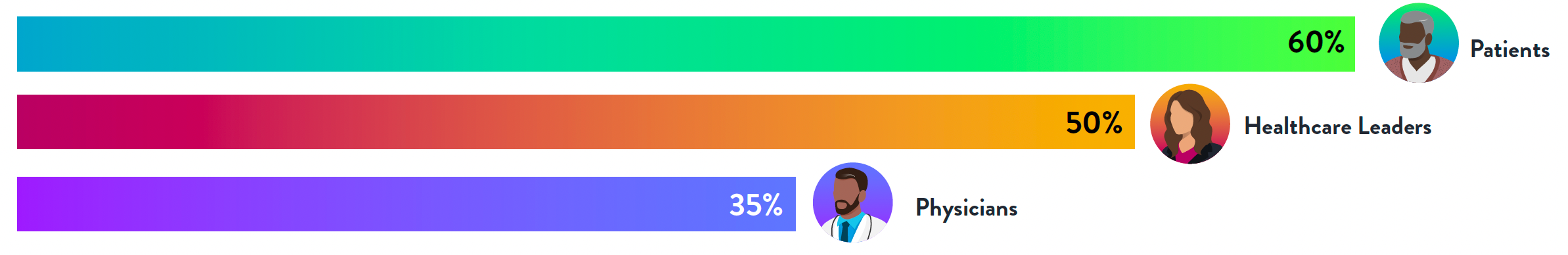 Would trust AI to help them make the correct diagnosis or recommend the best course or treatment