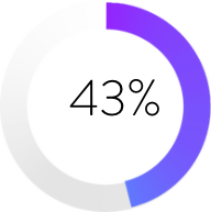 43%